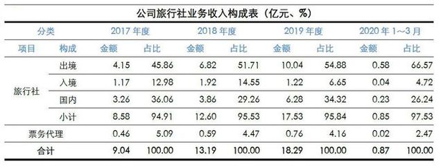 透視財報背后 中國旅行社業務的真實經營業績深度剖析